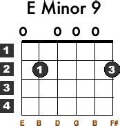 Basic Beginner Guitar Chord Lesson - Learn To Play Em9 | Guitar chords beginner, Guitar chords ...