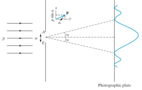 Diffraction of electrons by a slit. | Download Scientific Diagram