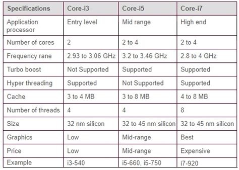 Advantages of Intel Core-i7 | disadvantages of Intel Core-i7