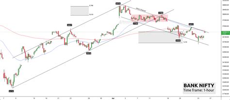 Nifty & BankNifty - Intraday Trend Analysis - Moneymunch