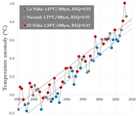 Chart: El Niño, La Niña, and Rising Global Temperature | Climate Signals