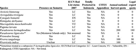 Status of viverrid species in Indonesia. | Download Table