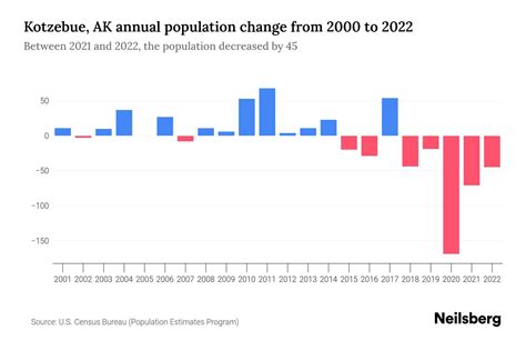 Kotzebue, AK Population by Year - 2023 Statistics, Facts & Trends ...