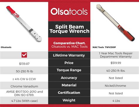 Split Beam Torque Wrench 1/2" Drive (50-250 ft-lb Torque Range) - ±4% – Olsa Tools