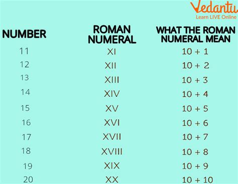 Roman Numerals Upto XXVII: Learn Definition, Facts and Examples