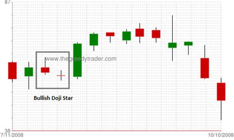 Bullish Doji Star Candlestick Pattern - Reliability, Trading Tips and Techniques