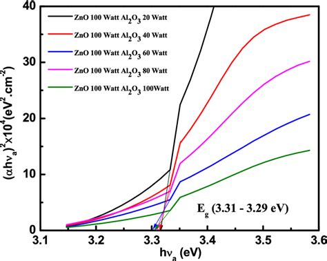 Calculation of the optical band gap by Tau’s equation of the AZO thin ...