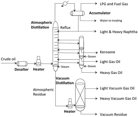 [DIAGRAM] Process Flow Diagram Crude Distillation Unit - MYDIAGRAM.ONLINE