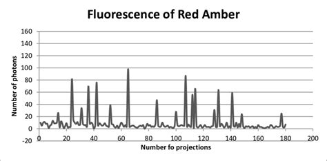 26: Red Amber fluorescence. | Download Scientific Diagram