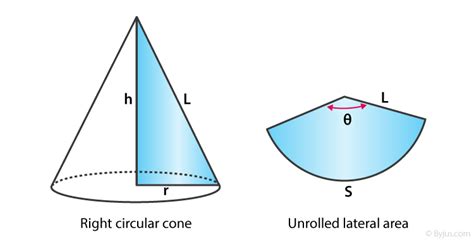 Surface Area of a Cone - Definition, Formula, Derivation and Examples)