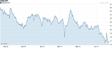 USDJPY=X Basic Chart | USD/JPY Stock - Yahoo! Finance | Stock charts ...