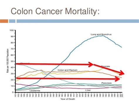 Colorectal Cancer - Colon Cancer Survival Rate | Kimaja Farwani.