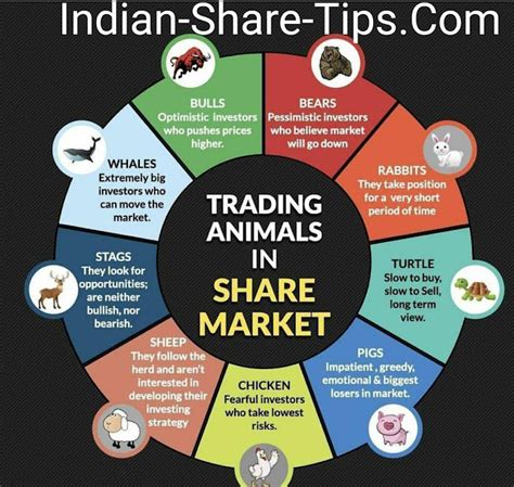 Trading Animals in Stock Market as per Behaviour | Indian Stock Market Hot Tips & Picks in ...