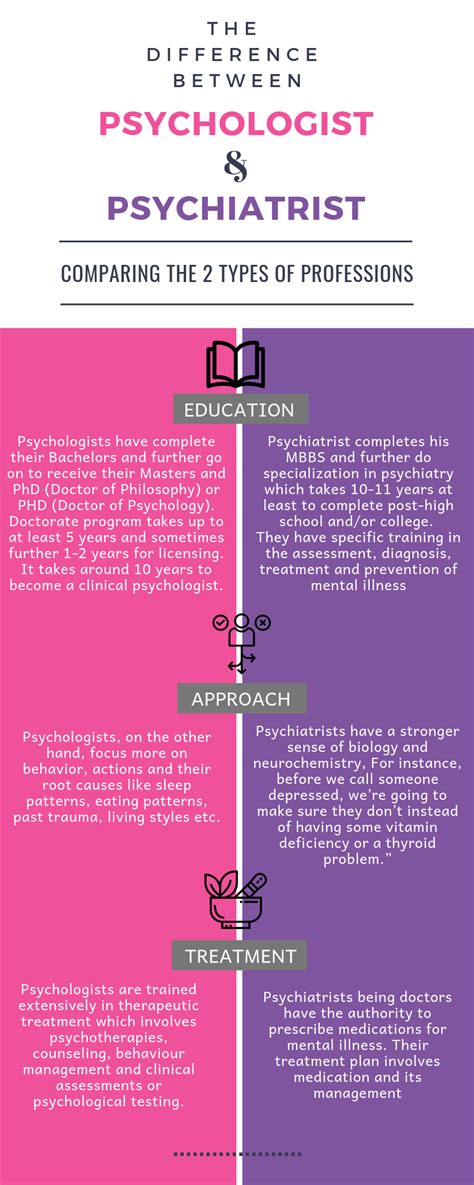 Differentiate Between a Psychologist and a Psychiatrist