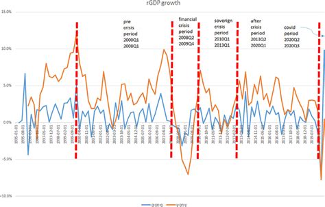 (Colour online) Quarterly real GDP growth, Luxembourg, vintage 2020Q1... | Download Scientific ...