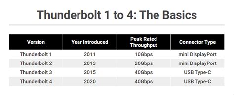 USB 4 VS Thunderbolt 4 : What Should We Know? – Selore