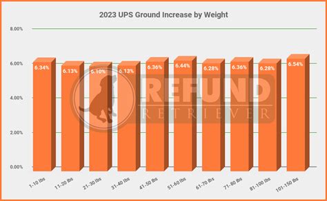 2023 UPS Rate Increase, Part 2: General Rate Increase (GRI)