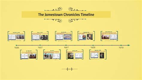 The Jamestown Chronicles Timeline by Mary Mostyn on Prezi