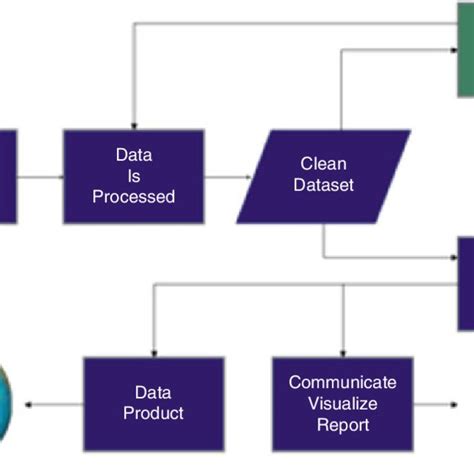 4 Data science process flowchart from Doing Data Science, by Schutt and ...