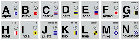 The Aviation phonetic Alphabet | i-am-pilot.com | i-am-pilot.com