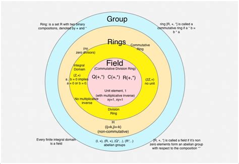 abstract algebra - Are there any diagrams or tables of relationships ...