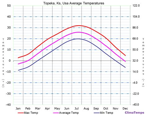 Average Temperatures in Topeka, Ks, Usa Temperature