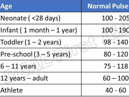 Pulse Oximeter Readings Chart Age Wise