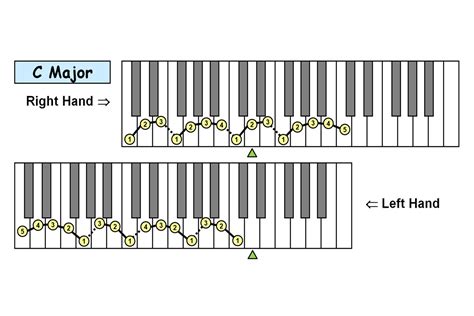 Fingering Charts: 12 Major Scales (PDF) - Piano-ology