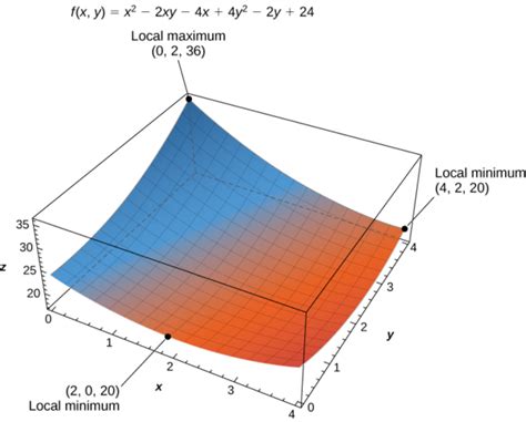 13.9: Applications of Optimization, Constrained Optimization, and ...