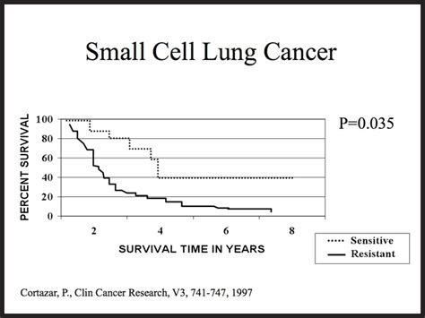 Small cell lung cancer prognosis