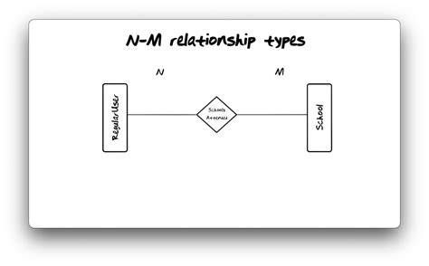 Extended-Entity Relationship Model - OMSCS Notes