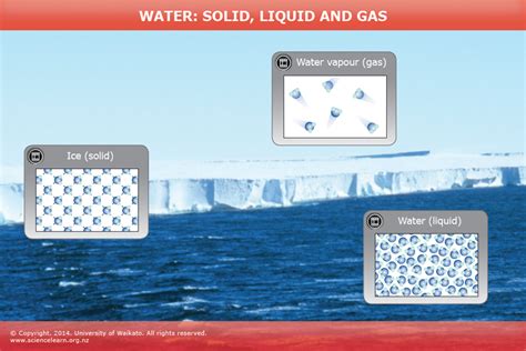 Water: solid, liquid and gas — Science Learning Hub