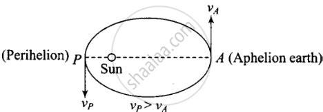 Out of aphelion and perihelion, where is the speed of the earth more and why? - Physics ...