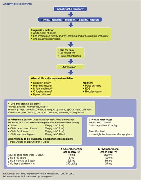 Anaphylaxis: a distributive emergency - Medicine