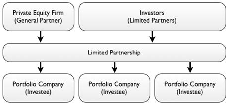 All You Need To Know About Private Equity Fund Structure – The Private ...