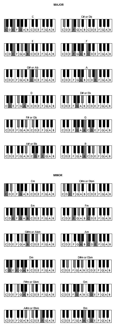 The Ultimate Piano Reference Poster Piano Chords Cheatsheet — Best Music Stuff ® | lupon.gov.ph