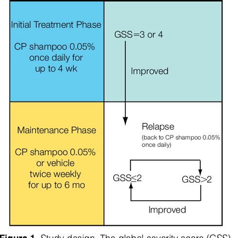 Figure 1 from Clobetasol propionate shampoo 0.05% is efficacious and ...