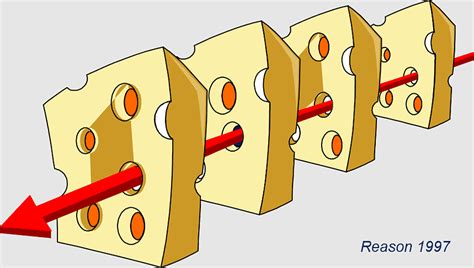 James Reason, swiss Cheese Model, human Error, Rationality, Patient safety, Safety management ...