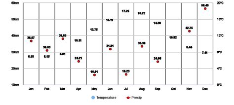 Great Torrington, Devon, GB Climate Zone, Monthly Averages, Historical ...