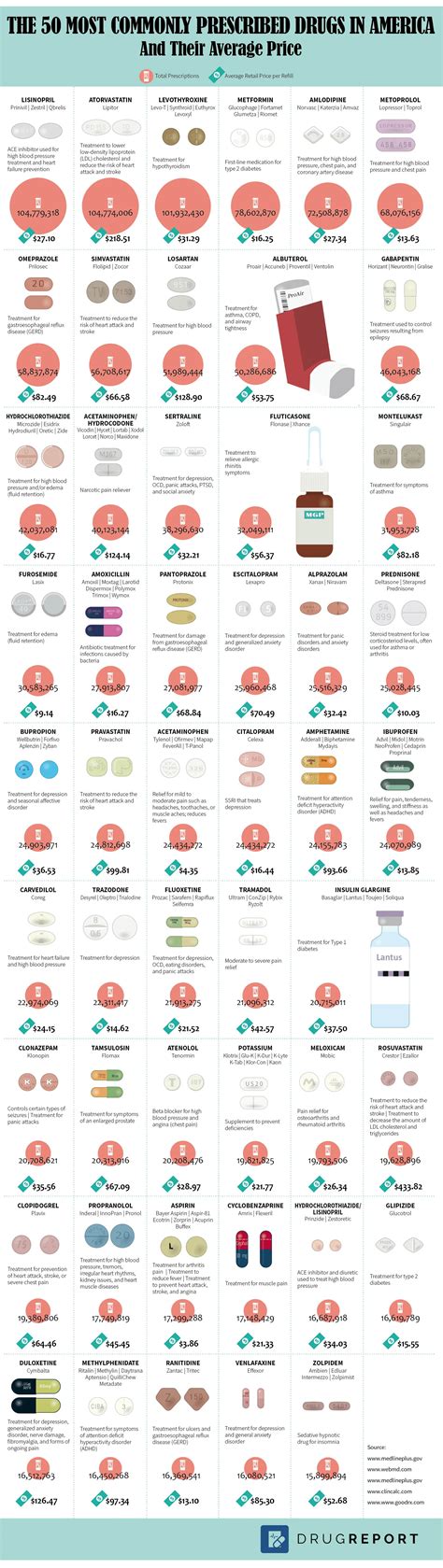 The 50 Most Commonly Prescribed Drugs in America and Their Average Price [Infographic]