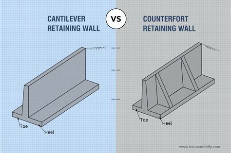 Difference Between Cantilever and Counterfort Retaining Wall