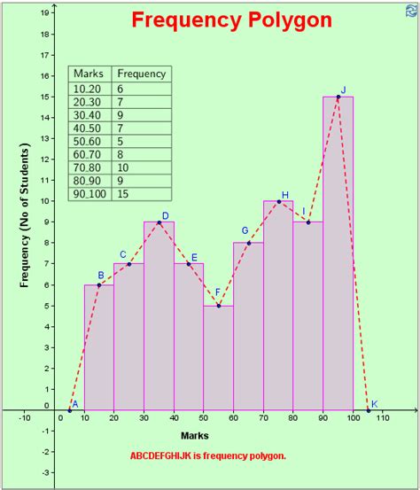 Histogram and frequency polygon - NeelishRoman