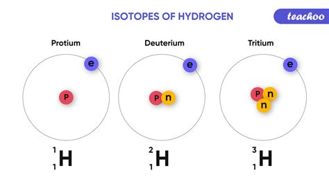 Definition Of Isotopes