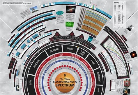 The Visual Electromagnetic Spectrum - Physics Science Poster, 39x27 ...