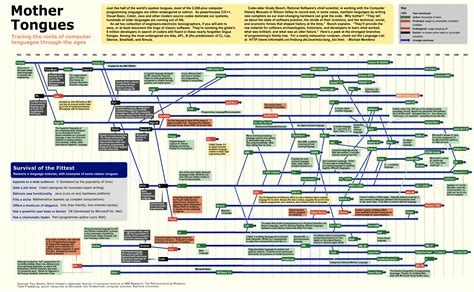 A Brief History of Programming | Data Science with Python