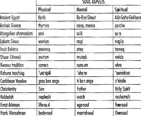 The Various Preserrations of the Tripartite "Soul Cluster" | Download Table