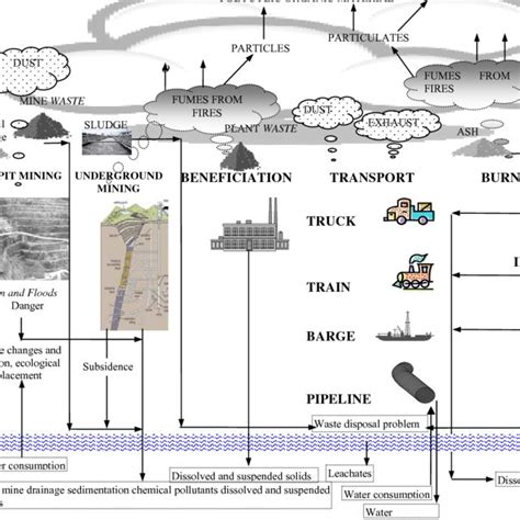 (PDF) Environmental impacts of coal mining and coal utilization in the UK