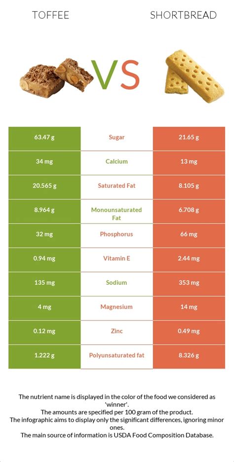 Toffee vs Shortbread - In-Depth Nutrition Comparison