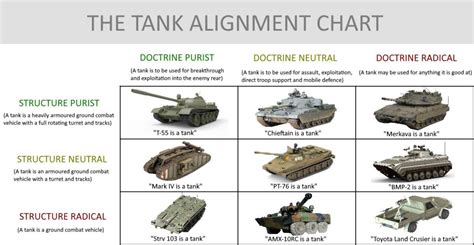 The Tank Alignment Chart : r/AlignmentCharts