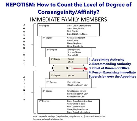 Nepotism: How to Count the Level of Degree of Consanguinity and Affinity? | Counting, Powerpoint ...